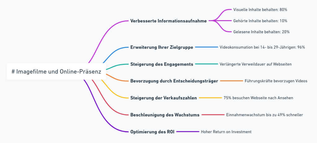 Farbige Mindmap mit Statistiken zur Effektivität von Imagefilmen und Online-Präsenz in Tirol